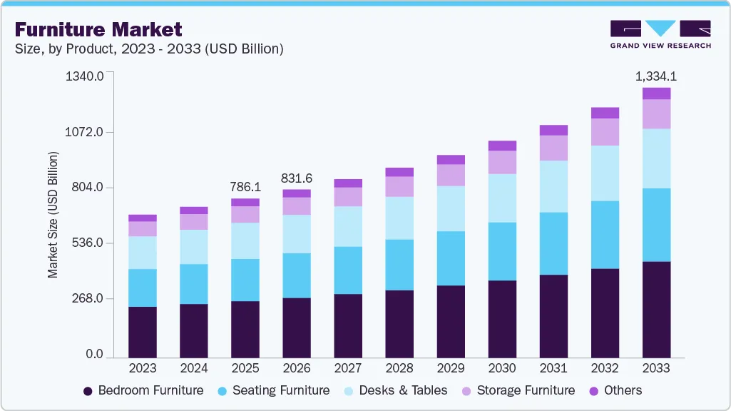 Top 14 Dropshipping Furniture Suppliers to Consider in 2026